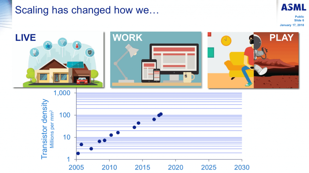 ASML Wennink transistoren per mm2 Moore live play work