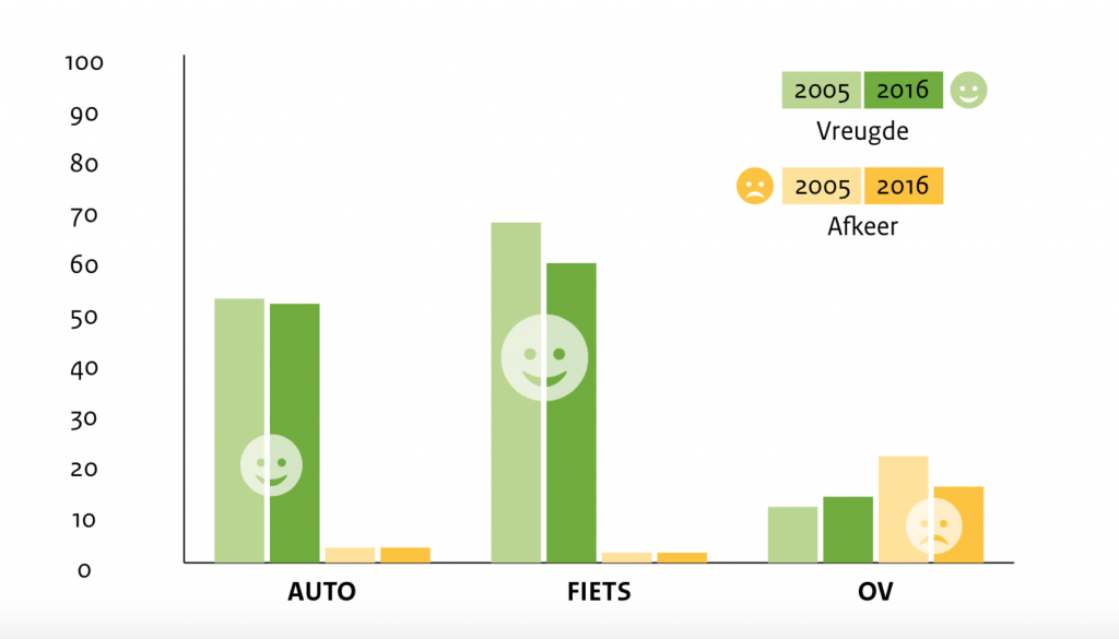 Stabiele Beelden auto fiets OV