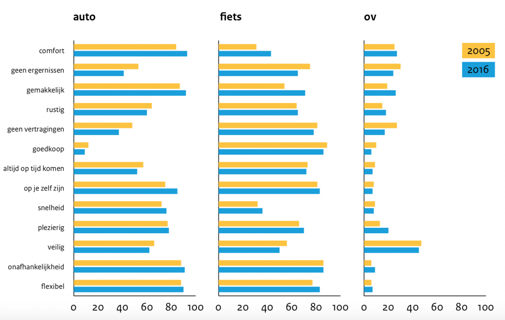 Stabiele Beelden auto fiets OV