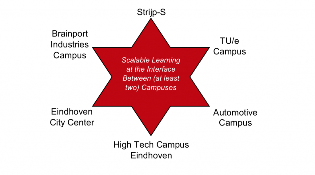 Reinforcing Scalable Learning at the Interfaces Between the Open Innovation Hotspots in the Eindhoven Region