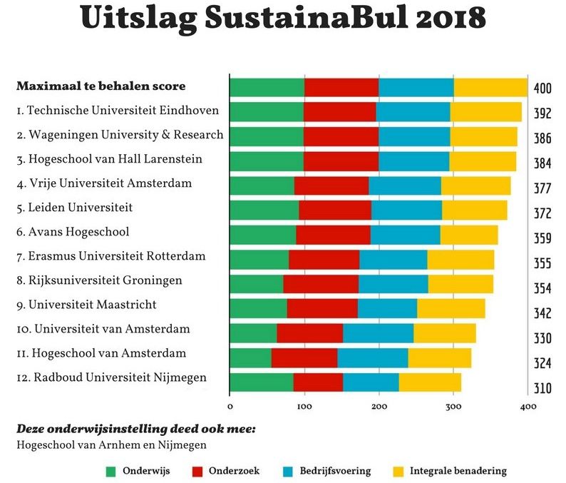 sustainabul-ranking