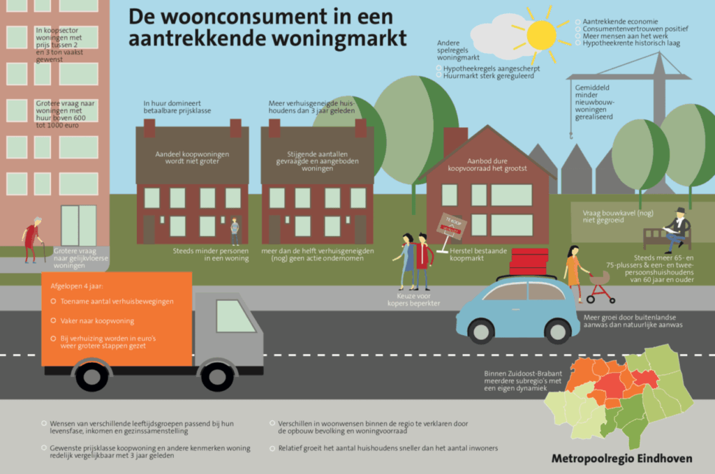 woningmarkt onderzoek Metropoolregio Eindhoven