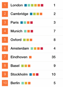 Eindhoven innovative savills