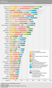 Ausländische Wissenschaftler kommen gerne nach Deutschland