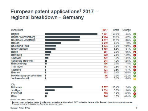 Grafik Patentanmeldungen 2017