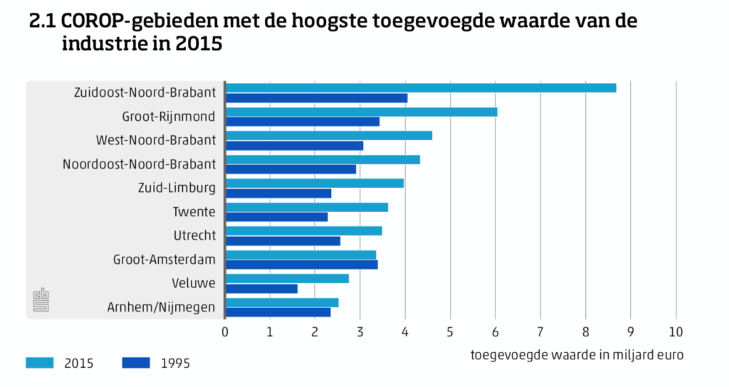 industrie Nederland Brabant