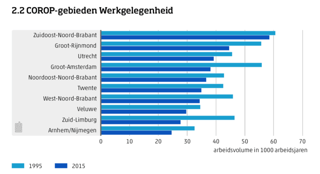 industrie Nederland Brabant