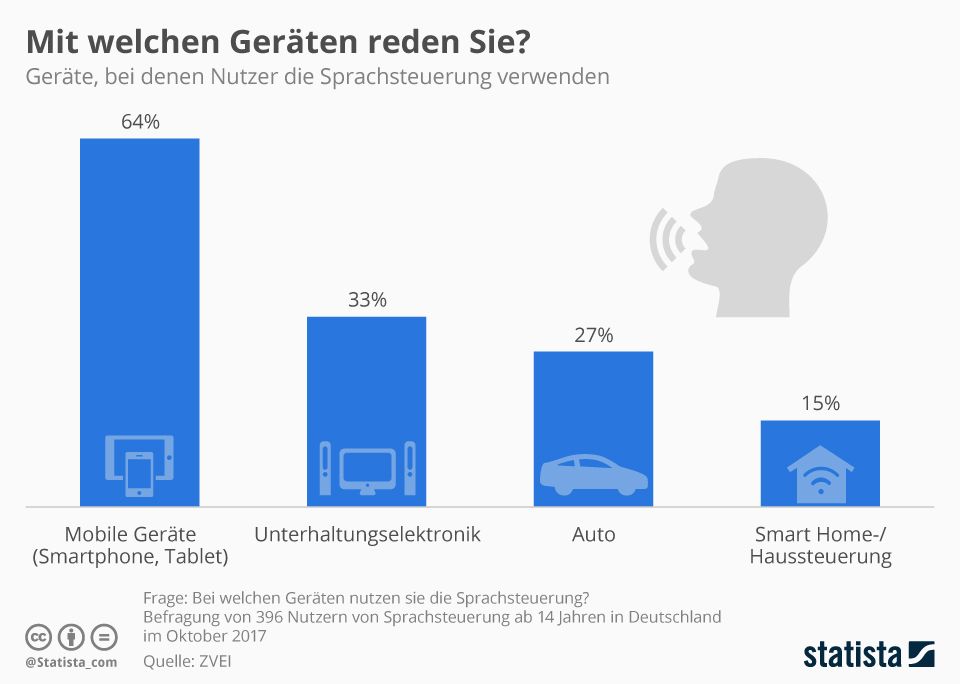Intelligente Spracherkennung Auto