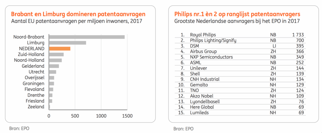 ING patents and so