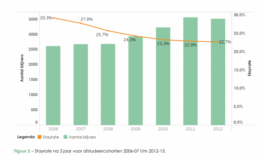stay rate studenten nuffic