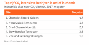 co2 Limburg Brabant Zeeland bedrijven