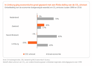 economie en uitstoot CO2