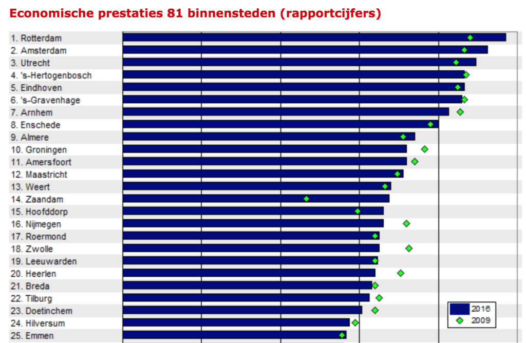 Bureau Louter Fontys binnensteden