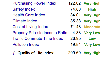 Quality of life in Eindhoven (source: Numbeo)