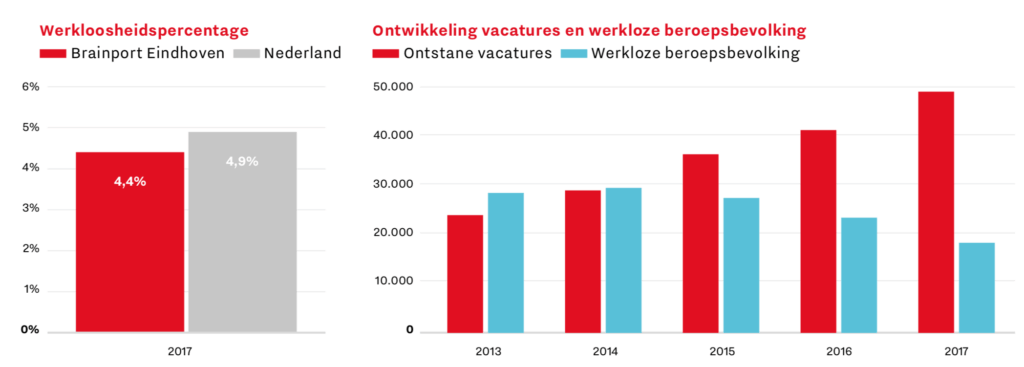 Brainport Monitor 2018