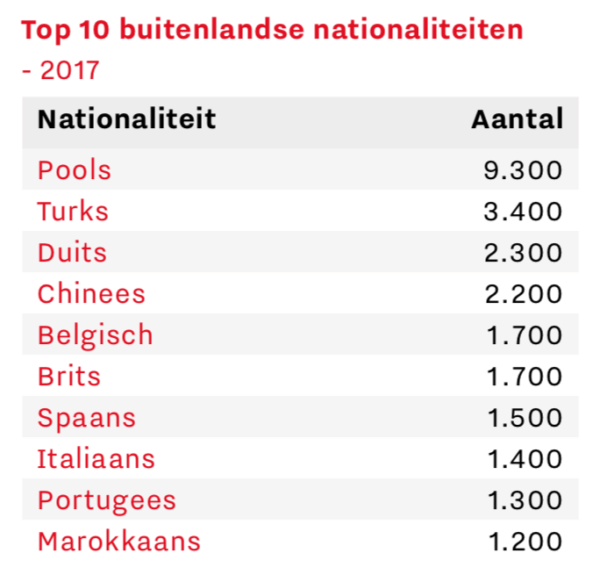 Brainport Monitor 2018