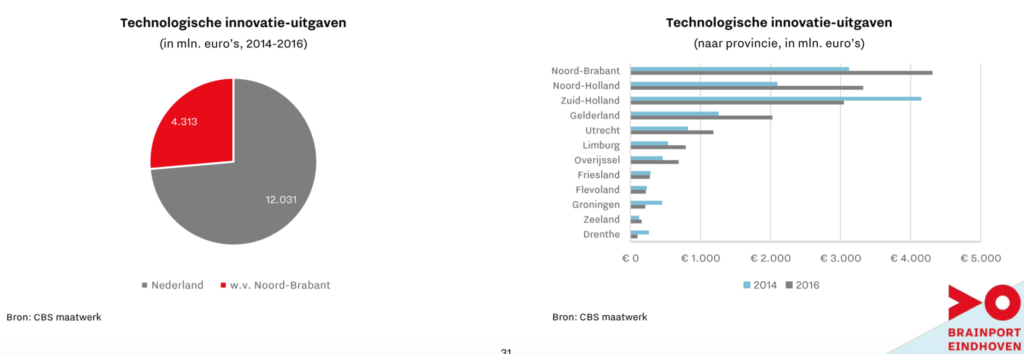 Brainport Monitor 2018: technologie
