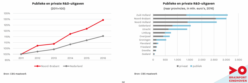 Brainport Monitor 2018: technologie