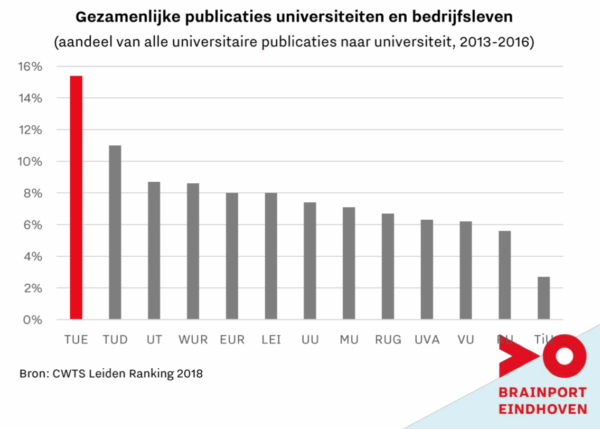 Brainport Monitor 2018: technologie