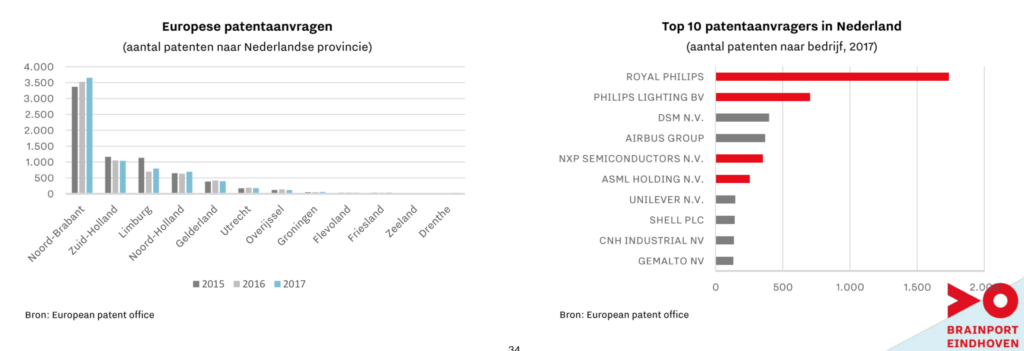 Brainport Monitor 2018: technologie