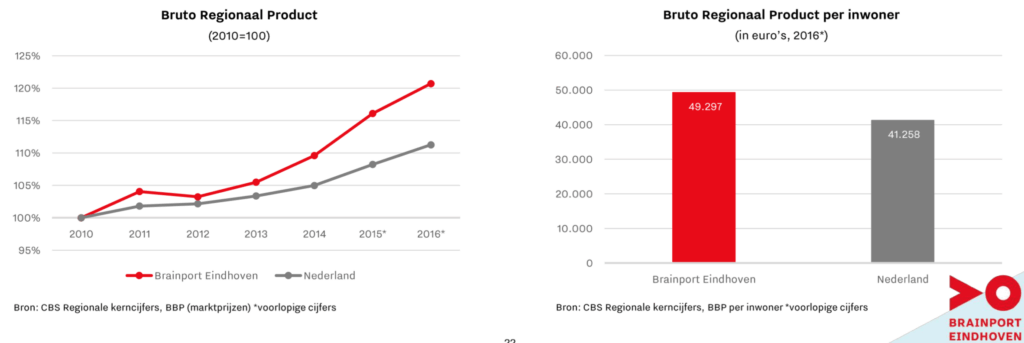 Brainport Monitor 2018 Business