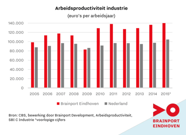 Brainport Monitor 2018 Business