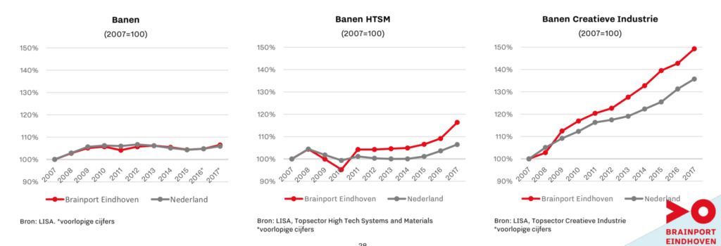 Brainport Monitor 2018 Business