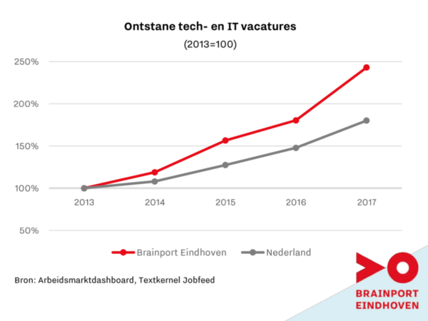 Brainport Monitor 2018 Business
