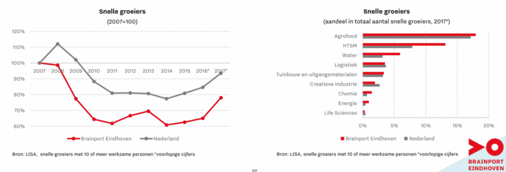 Brainport Monitor 2018 Business