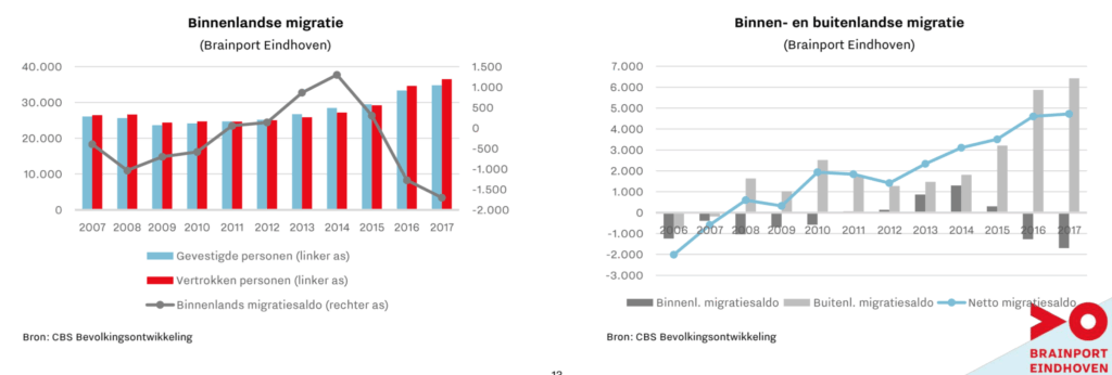 Brainport Monitor 2018: mensen