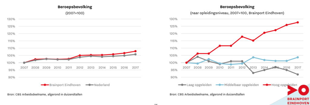 Brainport Monitor 2018: mensen