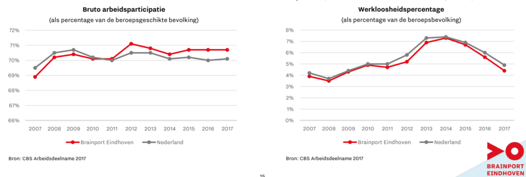 Brainport Monitor 2018: mensen