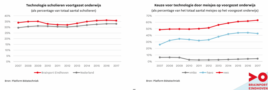 Brainport Monitor 2018: mensen