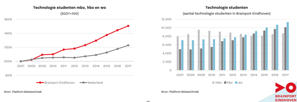 Brainport Monitor 2018: mensen