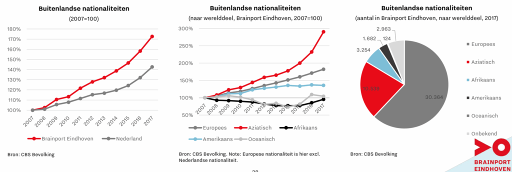 Brainport Monitor 2018 International