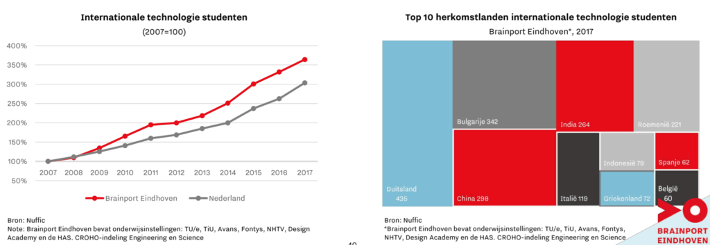 Brainport Monitor 2018 International