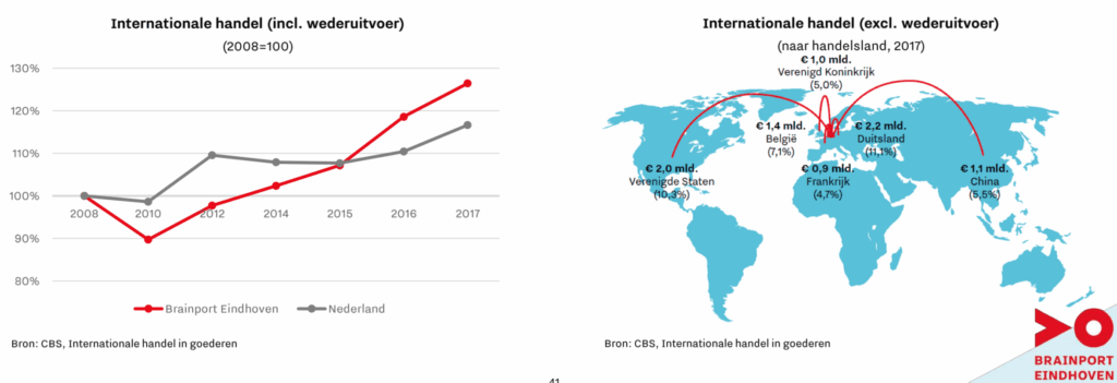 Brainport Monitor 2018 International