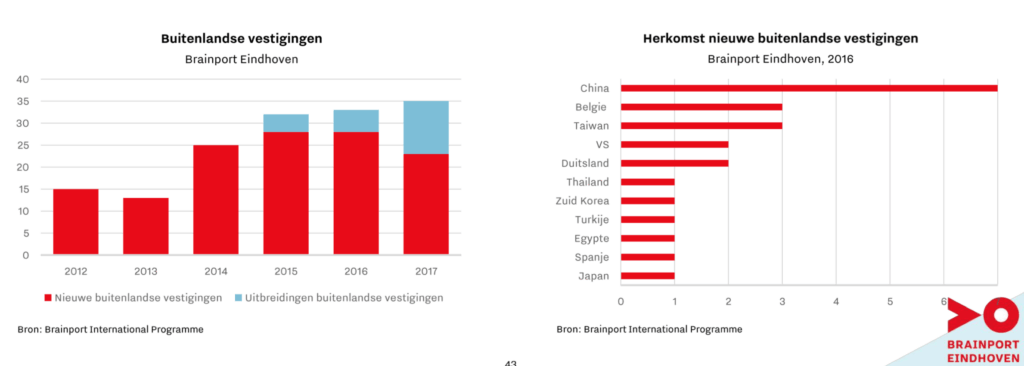 Brainport Monitor 2018 International