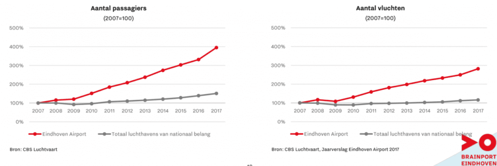 Brainport Monitor 2018, aantrekkelijkheid
