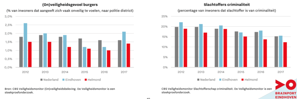 Brainport Monitor 2018, aantrekkelijkheid