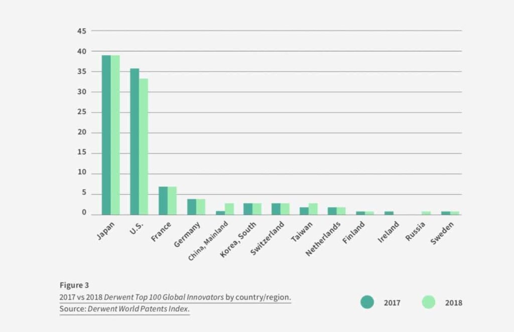 Derwent Top 100 Global Innovators 2018-19