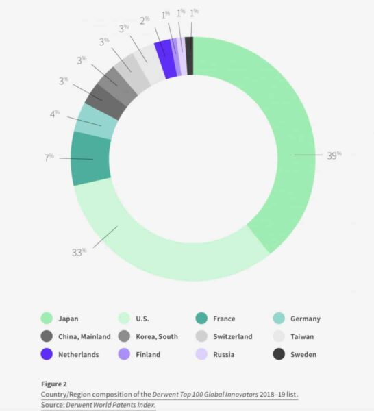 Derwent Top 100 Global Innovators 2018–19