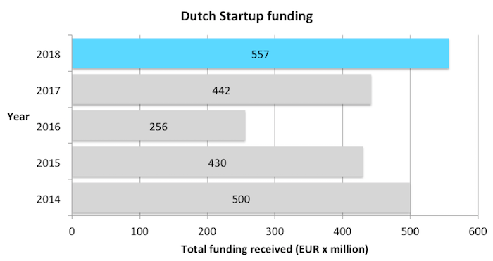 Dutch-startup-funding-2014-2018