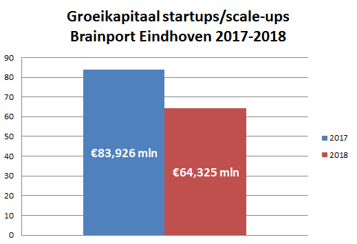 funding eindhoven 2018