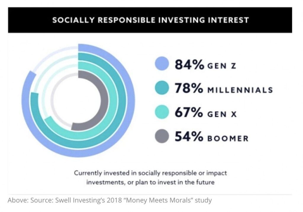 Swell Investing’s 2018 “Money Meets Morals” study