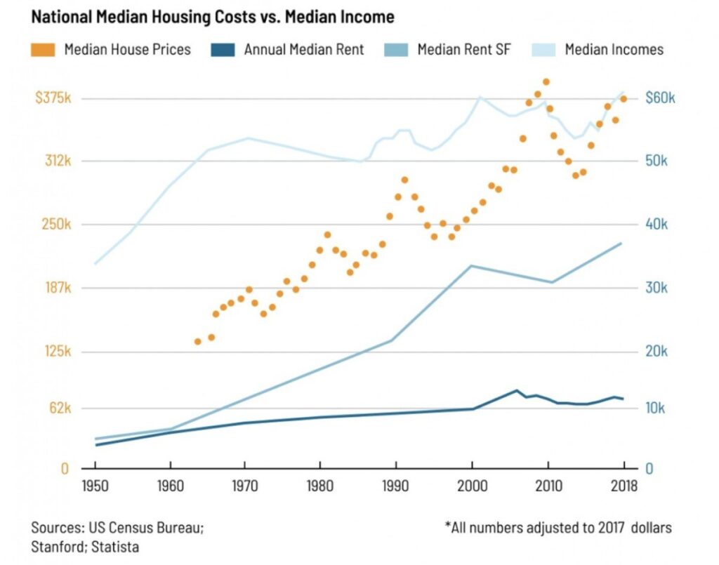 https://www.weforum.org/agenda/2019/01/why-housing-appreciation-is-killing-housing/
