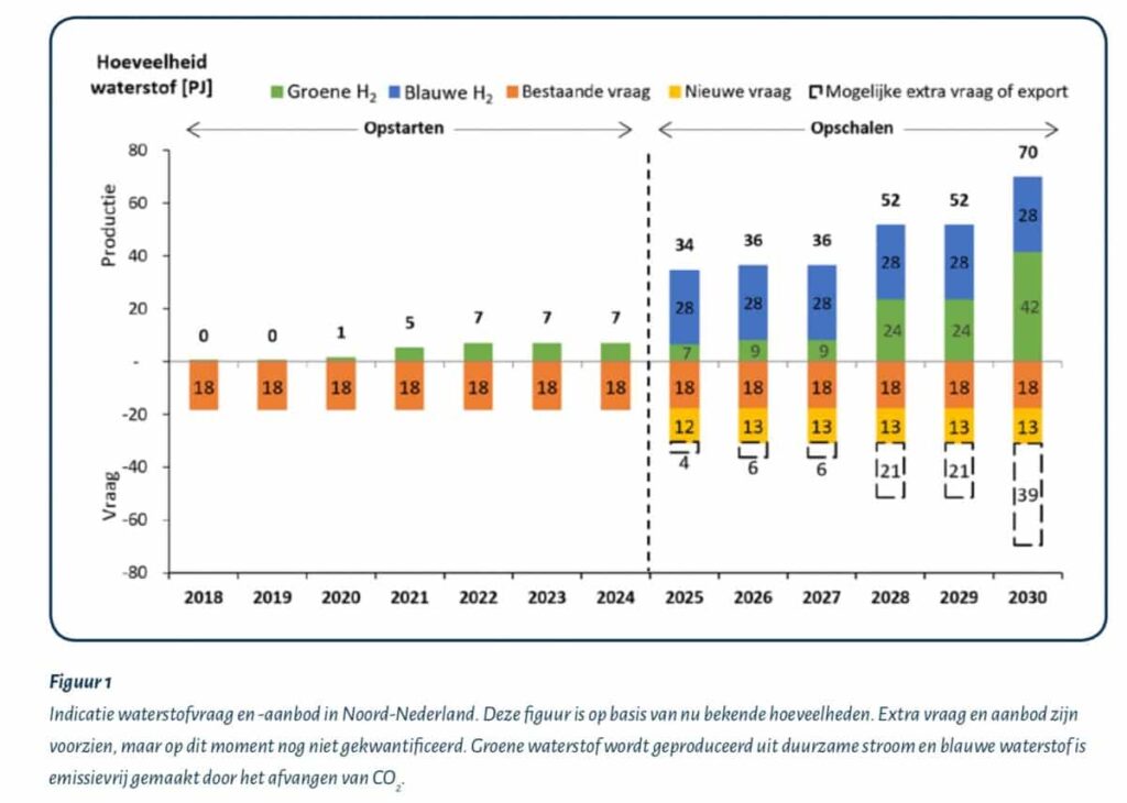 Waterstof © Investeringsagenda Noord-Nederland