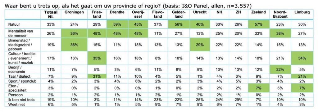 onderzoek trots brabant
