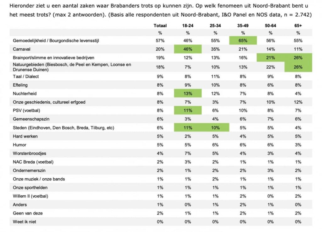I&O Brabant trots NOS