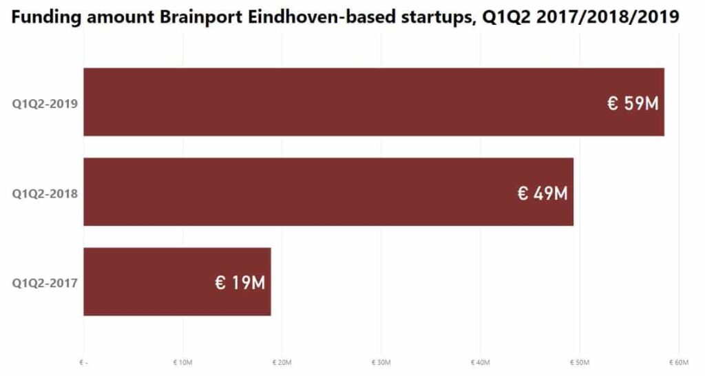 funding startups eindhoven